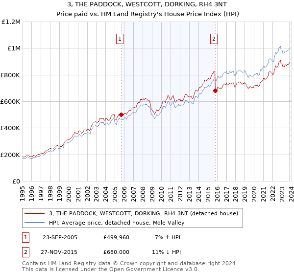 3, THE PADDOCK, WESTCOTT, DORKING, RH4 3NT: Price paid vs HM Land Registry's House Price Index