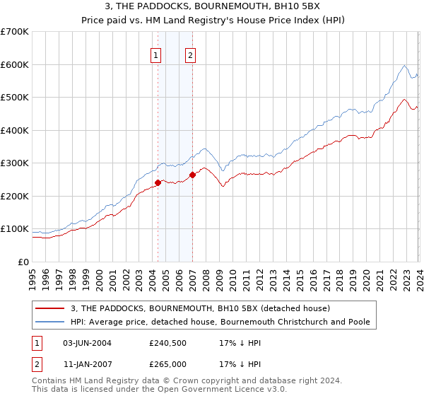 3, THE PADDOCKS, BOURNEMOUTH, BH10 5BX: Price paid vs HM Land Registry's House Price Index