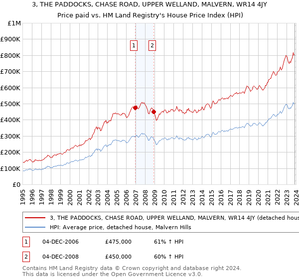 3, THE PADDOCKS, CHASE ROAD, UPPER WELLAND, MALVERN, WR14 4JY: Price paid vs HM Land Registry's House Price Index