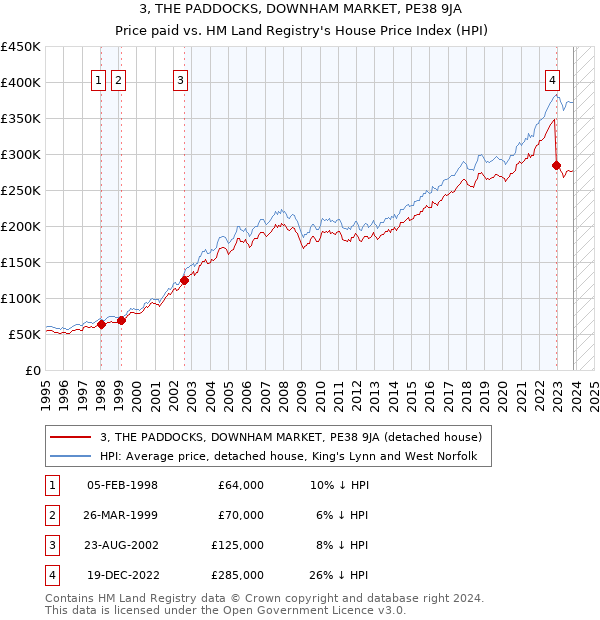 3, THE PADDOCKS, DOWNHAM MARKET, PE38 9JA: Price paid vs HM Land Registry's House Price Index