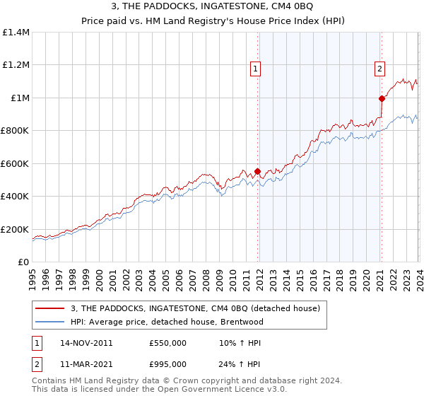 3, THE PADDOCKS, INGATESTONE, CM4 0BQ: Price paid vs HM Land Registry's House Price Index