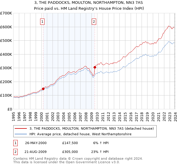 3, THE PADDOCKS, MOULTON, NORTHAMPTON, NN3 7AS: Price paid vs HM Land Registry's House Price Index