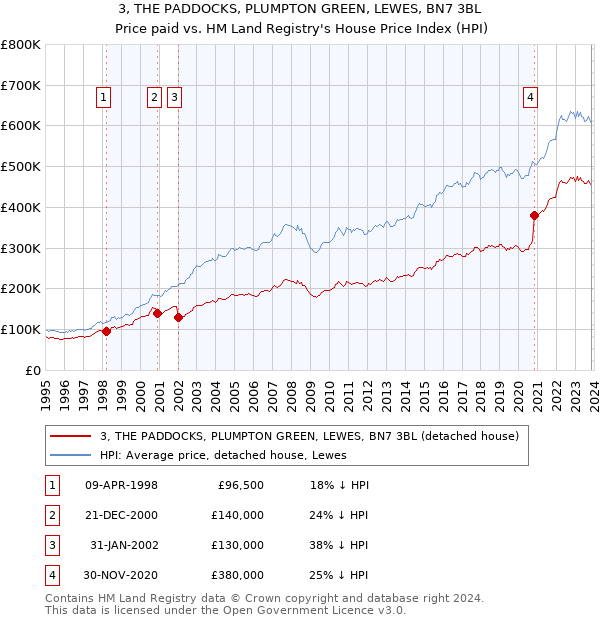 3, THE PADDOCKS, PLUMPTON GREEN, LEWES, BN7 3BL: Price paid vs HM Land Registry's House Price Index