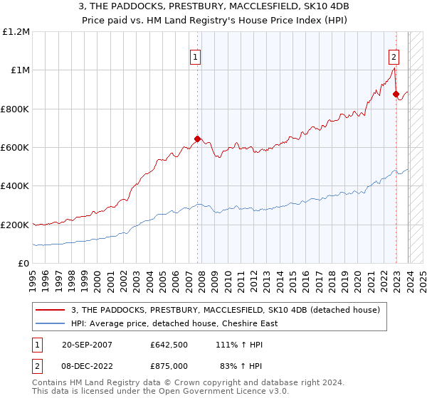 3, THE PADDOCKS, PRESTBURY, MACCLESFIELD, SK10 4DB: Price paid vs HM Land Registry's House Price Index