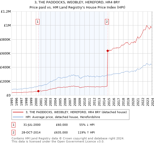 3, THE PADDOCKS, WEOBLEY, HEREFORD, HR4 8RY: Price paid vs HM Land Registry's House Price Index