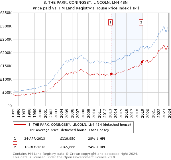 3, THE PARK, CONINGSBY, LINCOLN, LN4 4SN: Price paid vs HM Land Registry's House Price Index