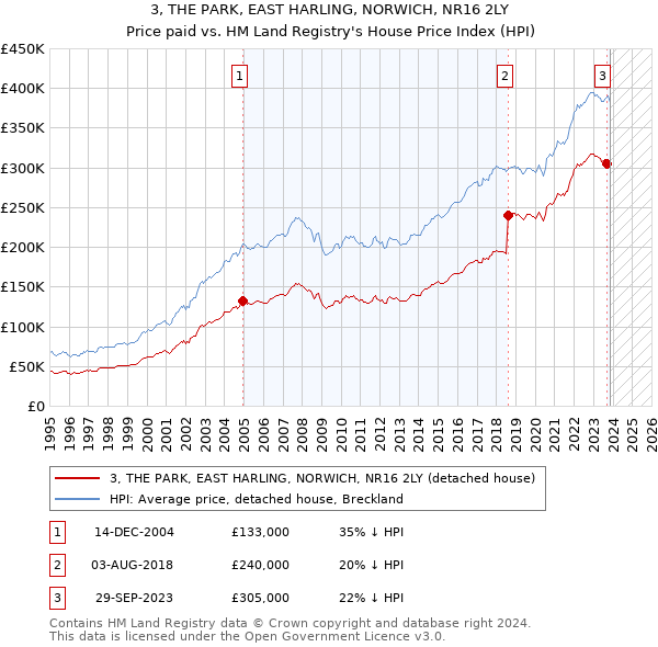 3, THE PARK, EAST HARLING, NORWICH, NR16 2LY: Price paid vs HM Land Registry's House Price Index