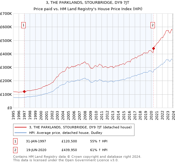 3, THE PARKLANDS, STOURBRIDGE, DY9 7JT: Price paid vs HM Land Registry's House Price Index