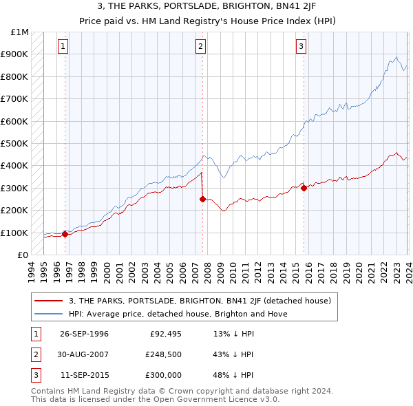 3, THE PARKS, PORTSLADE, BRIGHTON, BN41 2JF: Price paid vs HM Land Registry's House Price Index