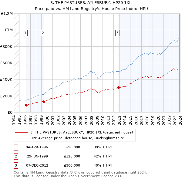 3, THE PASTURES, AYLESBURY, HP20 1XL: Price paid vs HM Land Registry's House Price Index