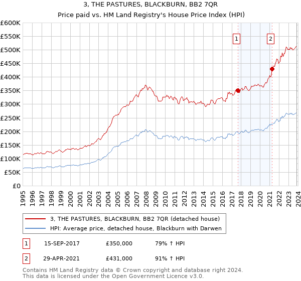 3, THE PASTURES, BLACKBURN, BB2 7QR: Price paid vs HM Land Registry's House Price Index