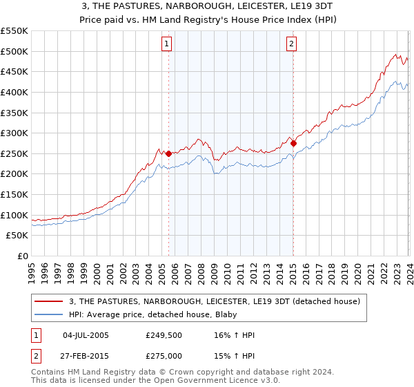 3, THE PASTURES, NARBOROUGH, LEICESTER, LE19 3DT: Price paid vs HM Land Registry's House Price Index