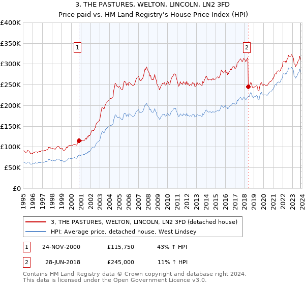 3, THE PASTURES, WELTON, LINCOLN, LN2 3FD: Price paid vs HM Land Registry's House Price Index