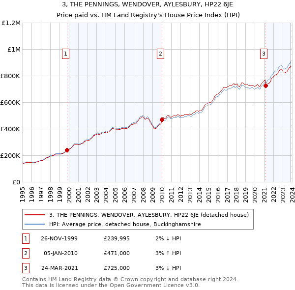3, THE PENNINGS, WENDOVER, AYLESBURY, HP22 6JE: Price paid vs HM Land Registry's House Price Index