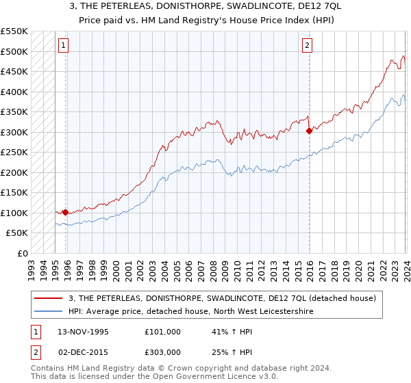 3, THE PETERLEAS, DONISTHORPE, SWADLINCOTE, DE12 7QL: Price paid vs HM Land Registry's House Price Index