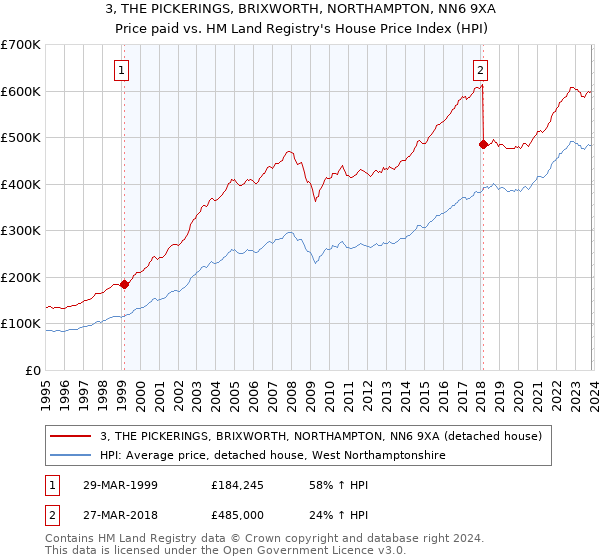 3, THE PICKERINGS, BRIXWORTH, NORTHAMPTON, NN6 9XA: Price paid vs HM Land Registry's House Price Index
