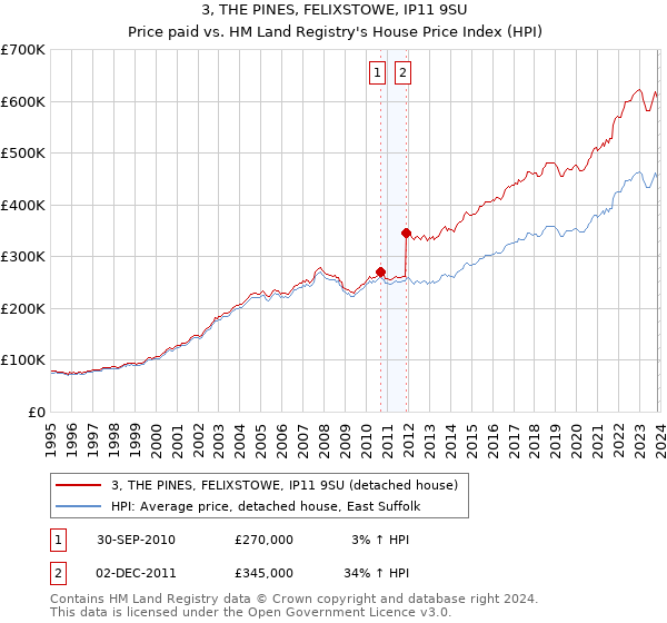 3, THE PINES, FELIXSTOWE, IP11 9SU: Price paid vs HM Land Registry's House Price Index