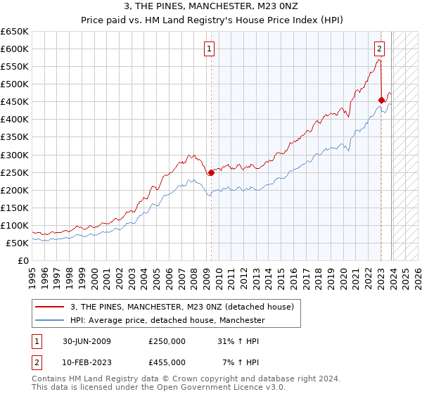 3, THE PINES, MANCHESTER, M23 0NZ: Price paid vs HM Land Registry's House Price Index