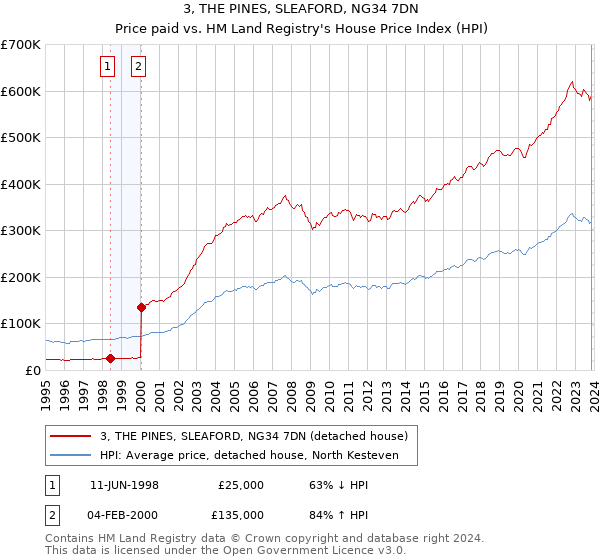 3, THE PINES, SLEAFORD, NG34 7DN: Price paid vs HM Land Registry's House Price Index