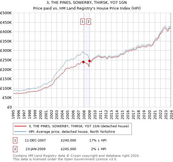 3, THE PINES, SOWERBY, THIRSK, YO7 1GN: Price paid vs HM Land Registry's House Price Index