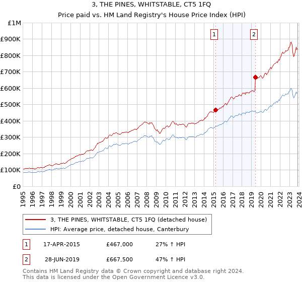 3, THE PINES, WHITSTABLE, CT5 1FQ: Price paid vs HM Land Registry's House Price Index