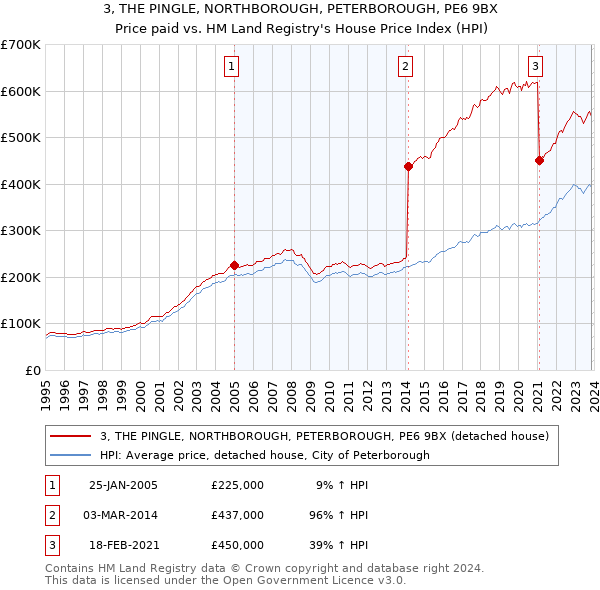 3, THE PINGLE, NORTHBOROUGH, PETERBOROUGH, PE6 9BX: Price paid vs HM Land Registry's House Price Index
