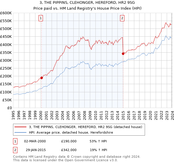 3, THE PIPPINS, CLEHONGER, HEREFORD, HR2 9SG: Price paid vs HM Land Registry's House Price Index