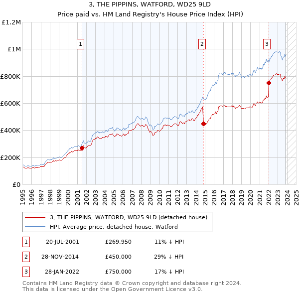 3, THE PIPPINS, WATFORD, WD25 9LD: Price paid vs HM Land Registry's House Price Index