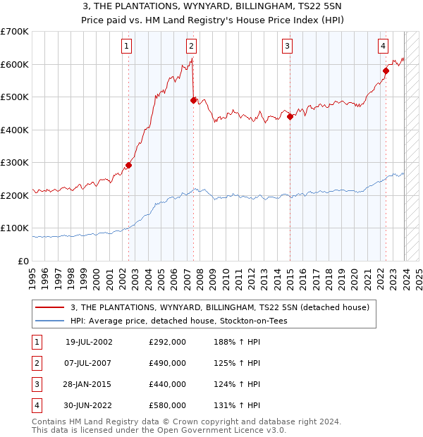 3, THE PLANTATIONS, WYNYARD, BILLINGHAM, TS22 5SN: Price paid vs HM Land Registry's House Price Index