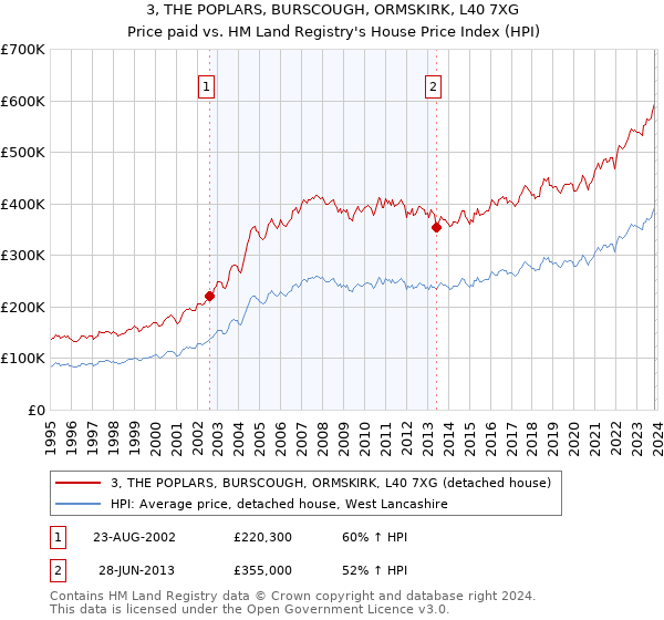 3, THE POPLARS, BURSCOUGH, ORMSKIRK, L40 7XG: Price paid vs HM Land Registry's House Price Index