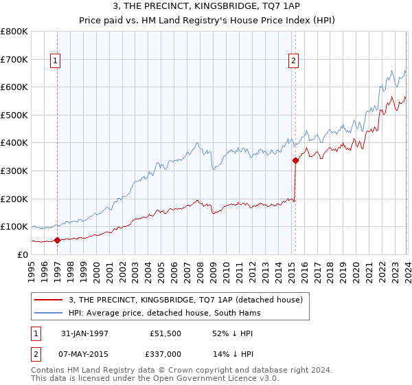 3, THE PRECINCT, KINGSBRIDGE, TQ7 1AP: Price paid vs HM Land Registry's House Price Index