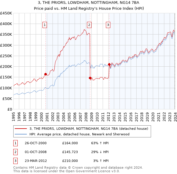 3, THE PRIORS, LOWDHAM, NOTTINGHAM, NG14 7BA: Price paid vs HM Land Registry's House Price Index