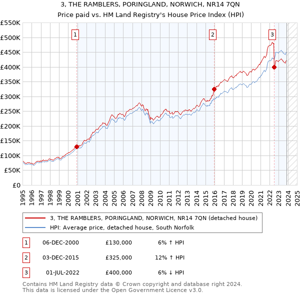 3, THE RAMBLERS, PORINGLAND, NORWICH, NR14 7QN: Price paid vs HM Land Registry's House Price Index