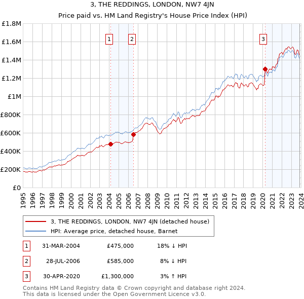 3, THE REDDINGS, LONDON, NW7 4JN: Price paid vs HM Land Registry's House Price Index