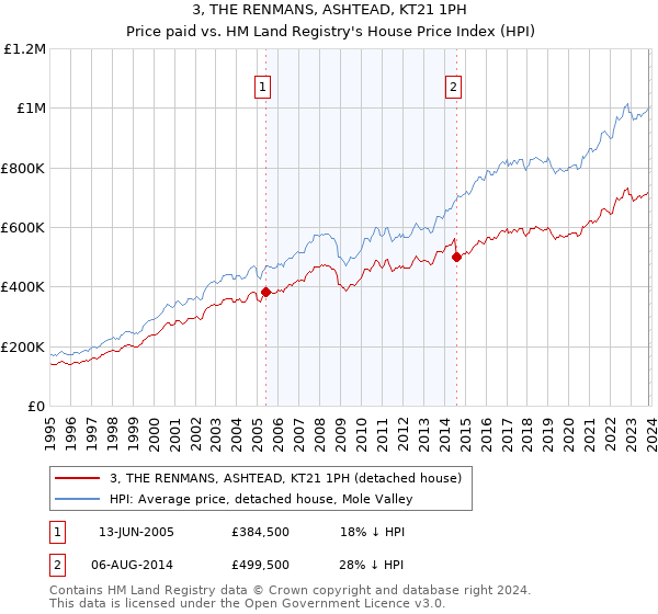 3, THE RENMANS, ASHTEAD, KT21 1PH: Price paid vs HM Land Registry's House Price Index