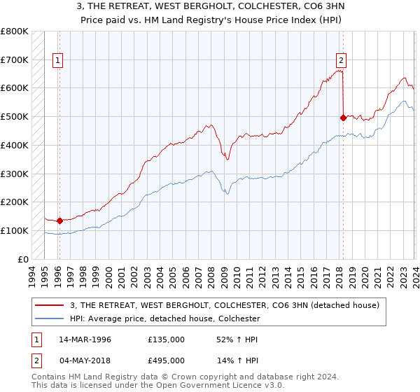 3, THE RETREAT, WEST BERGHOLT, COLCHESTER, CO6 3HN: Price paid vs HM Land Registry's House Price Index
