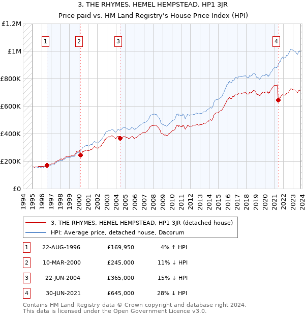 3, THE RHYMES, HEMEL HEMPSTEAD, HP1 3JR: Price paid vs HM Land Registry's House Price Index