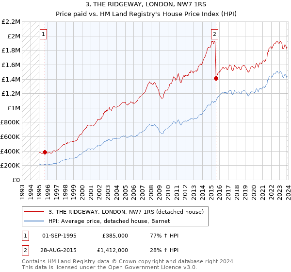 3, THE RIDGEWAY, LONDON, NW7 1RS: Price paid vs HM Land Registry's House Price Index