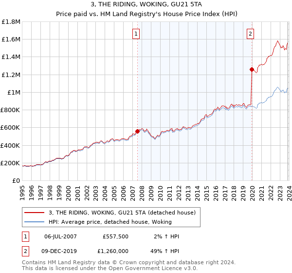 3, THE RIDING, WOKING, GU21 5TA: Price paid vs HM Land Registry's House Price Index