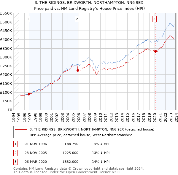 3, THE RIDINGS, BRIXWORTH, NORTHAMPTON, NN6 9EX: Price paid vs HM Land Registry's House Price Index