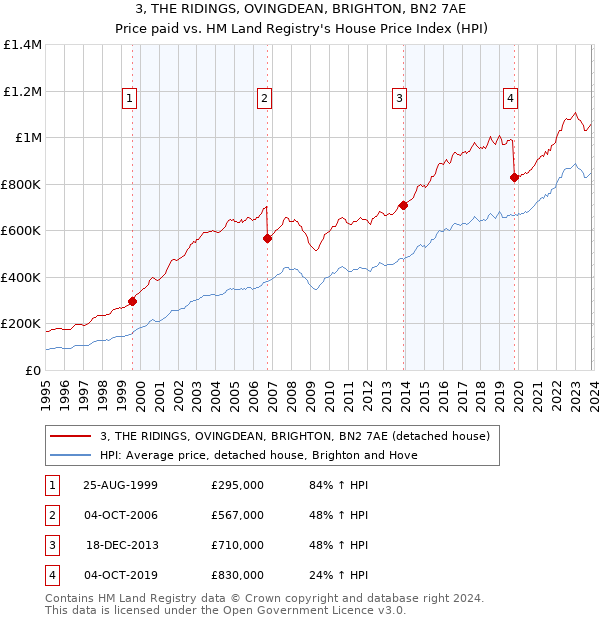 3, THE RIDINGS, OVINGDEAN, BRIGHTON, BN2 7AE: Price paid vs HM Land Registry's House Price Index