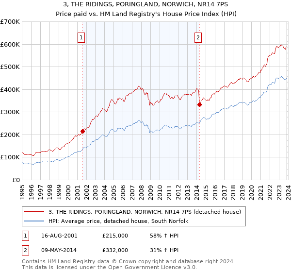 3, THE RIDINGS, PORINGLAND, NORWICH, NR14 7PS: Price paid vs HM Land Registry's House Price Index