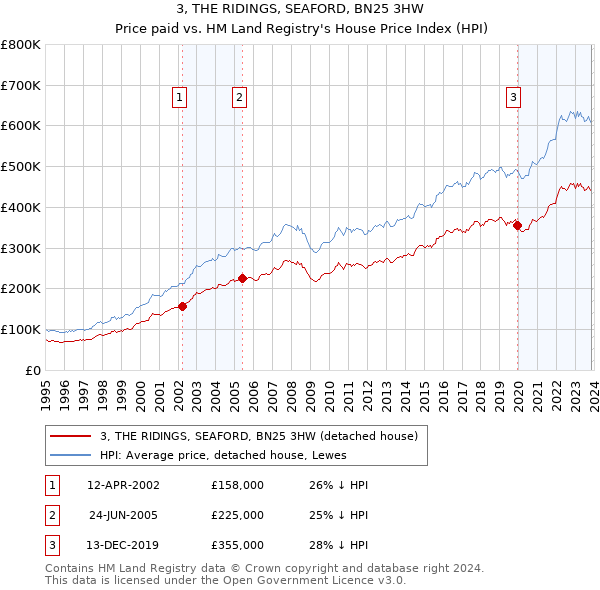 3, THE RIDINGS, SEAFORD, BN25 3HW: Price paid vs HM Land Registry's House Price Index