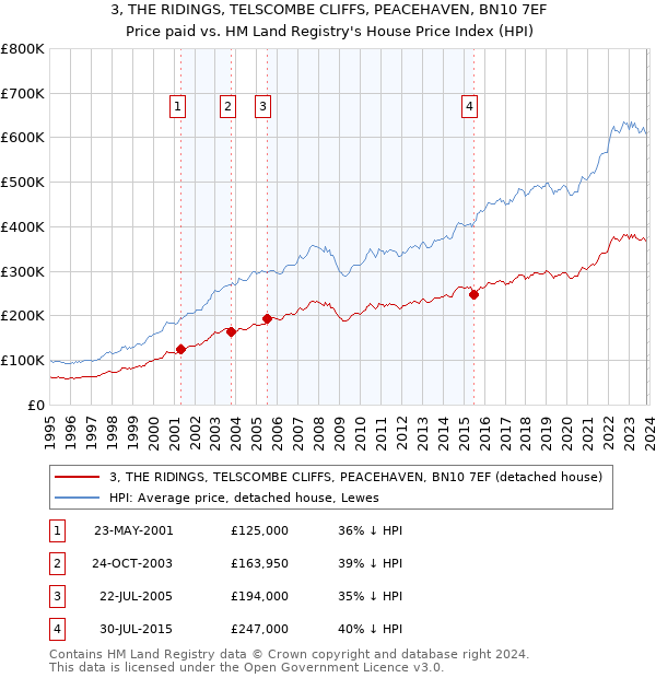 3, THE RIDINGS, TELSCOMBE CLIFFS, PEACEHAVEN, BN10 7EF: Price paid vs HM Land Registry's House Price Index