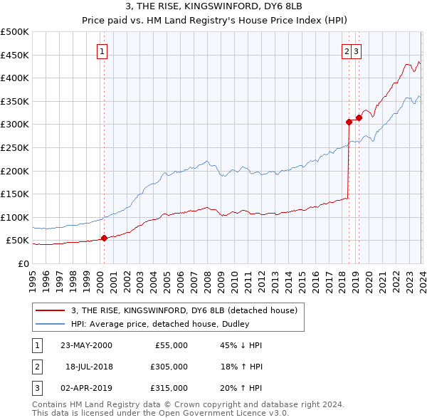 3, THE RISE, KINGSWINFORD, DY6 8LB: Price paid vs HM Land Registry's House Price Index