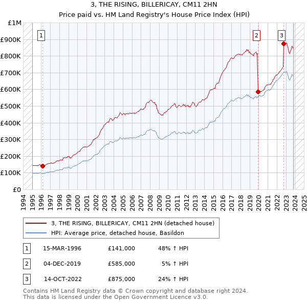 3, THE RISING, BILLERICAY, CM11 2HN: Price paid vs HM Land Registry's House Price Index