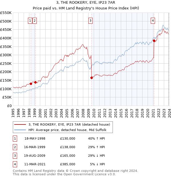 3, THE ROOKERY, EYE, IP23 7AR: Price paid vs HM Land Registry's House Price Index