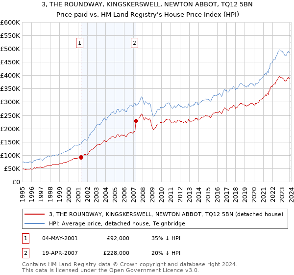 3, THE ROUNDWAY, KINGSKERSWELL, NEWTON ABBOT, TQ12 5BN: Price paid vs HM Land Registry's House Price Index