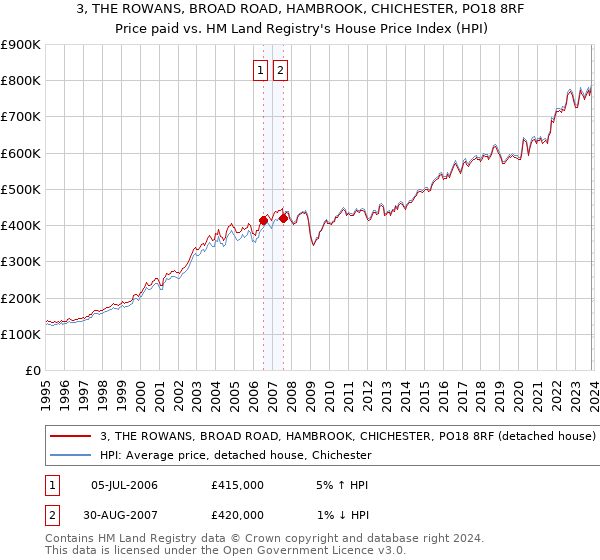 3, THE ROWANS, BROAD ROAD, HAMBROOK, CHICHESTER, PO18 8RF: Price paid vs HM Land Registry's House Price Index