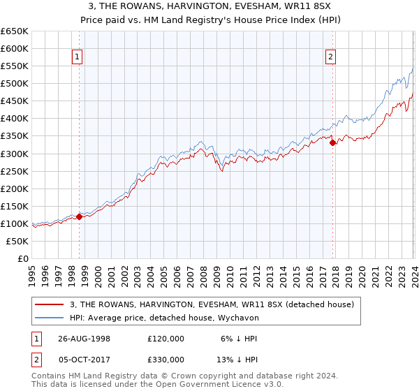 3, THE ROWANS, HARVINGTON, EVESHAM, WR11 8SX: Price paid vs HM Land Registry's House Price Index